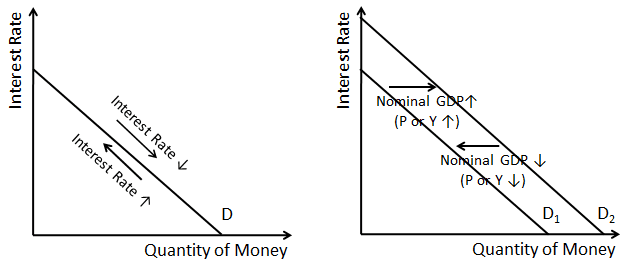 En graf over etterspørselen etter penger