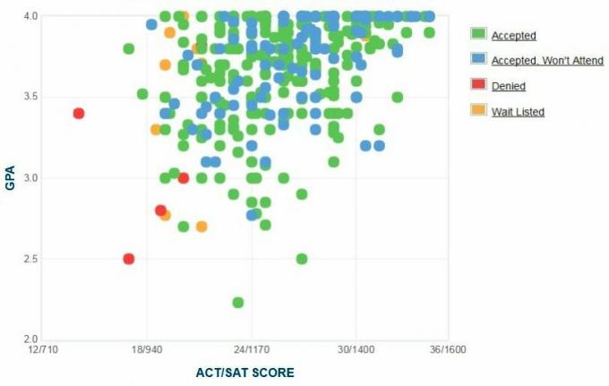 Samford University Applicants 'Selvrapporterte GPA / SAT / ACT-graf.