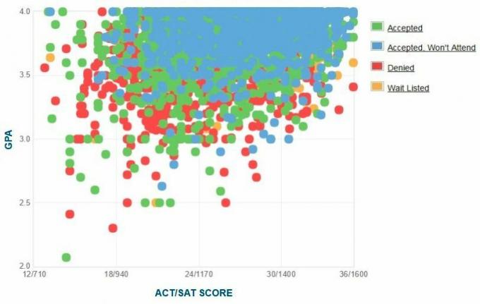 UC Irvine Applicants 'Selvrapporterte GPA / SAT / ACT-graf