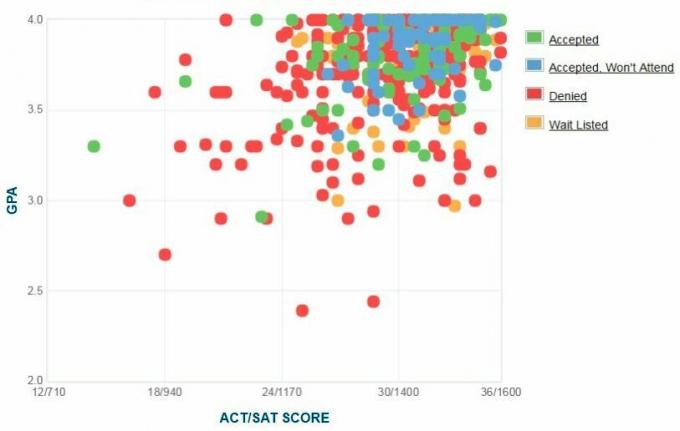 Amherst College Applicants 'Selvrapporterte GPA / SAT / ACT-graf.