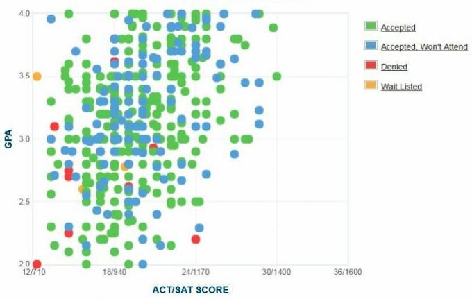 Alabama State University-søkernes egenrapporterte GPA / SAT / ACT-graf.