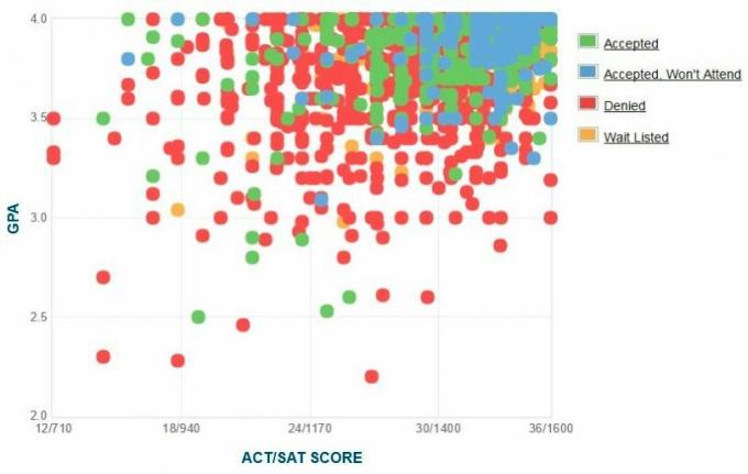 Washington University-søkernes egenrapporterte GPA / SAT / ACT-graf