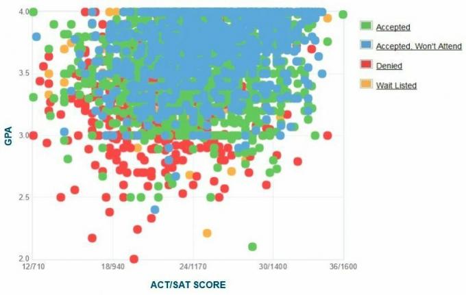 UC Riverside Applicants 'Selvrapporterte GPA / SAT / ACT-graf.