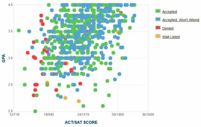 Rider University Applicants 'Selvrapporterte GPA / SAT / ACT-graf.