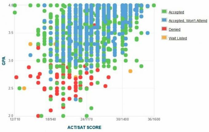 Grand Valley State University-søkernes egenrapporterte GPA / SAT / ACT-graf.