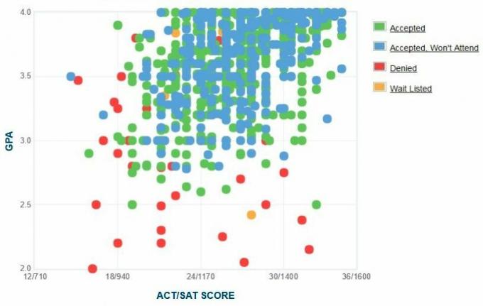 University of Dayton-søkernes egenrapporterte GPA / SAT / ACT-graf.