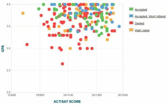 Bates College-søkernes egenrapporterte GPA / SAT / ACT-graf