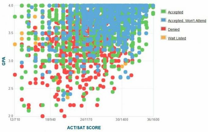 Ohio State University-søkernes egenrapporterte GPA / SAT / ACT-graf