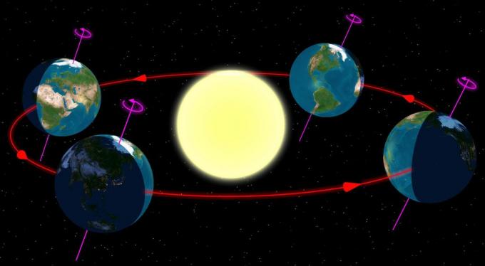 En grafikk som viser rotasjon og revolusjon i Earth-Sun-systemet.