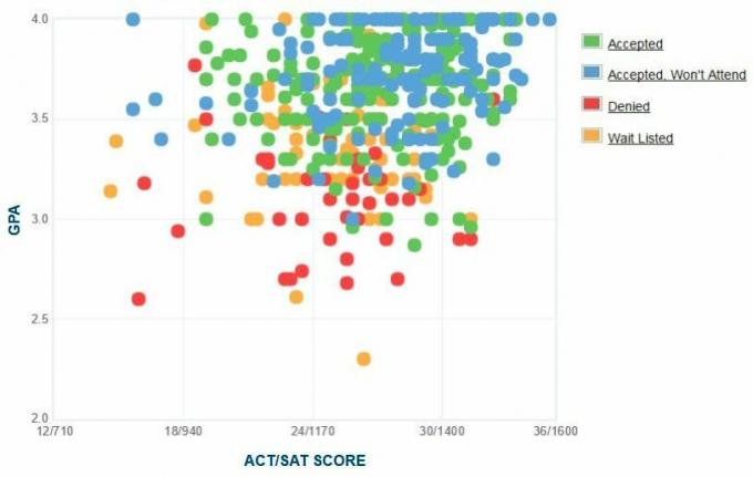 Providence College Applicants 'Selvrapporterte GPA / SAT / ACT-graf.