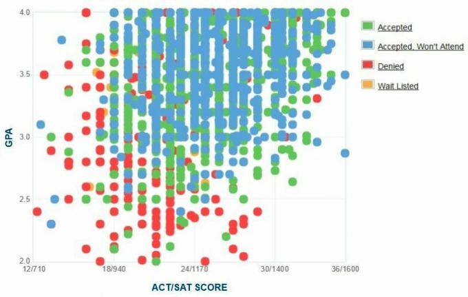 University of Illinois i Chicago Applicants 'Selvrapporterte GPA / SAT / ACT-graf.