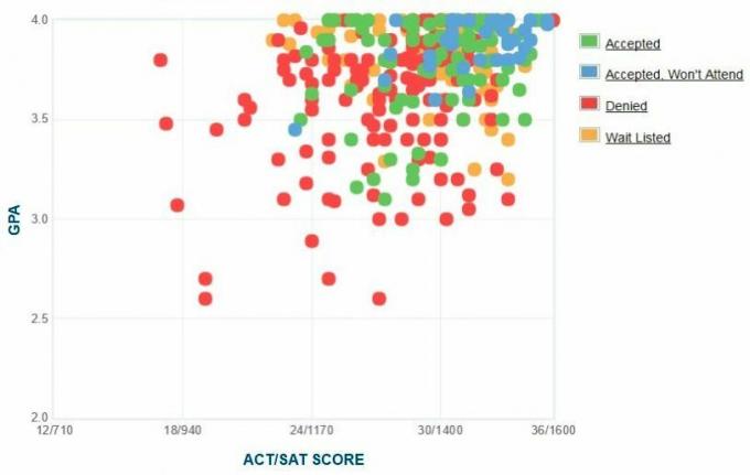 Colby College-søkernes egenrapporterte GPA / SAT / ACT-graf.