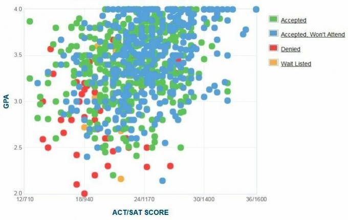 Sonoma State University Applicants 'Selvrapporterte GPA / SAT / ACT-graf.