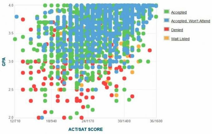 Michigan State University-søkernes egenrapporterte GPA / SAT / ACT-graf.