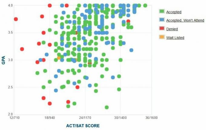 University of North Dakota-søkernes egenrapporterte GPA / SAT / ACT-graf.