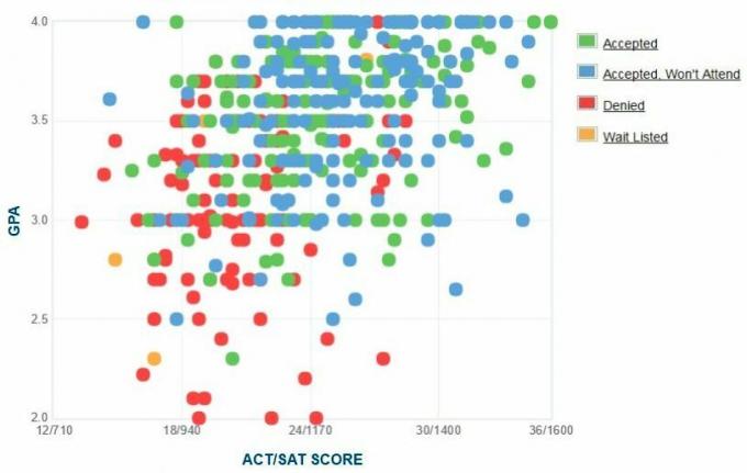 CUNY Queens College-søkernes egenrapporterte GPA / SAT / ACT-graf.