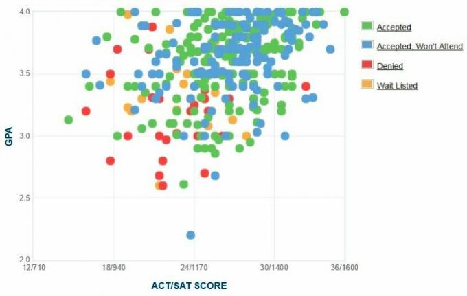 Stonehill College-søkernes egenrapporterte GPA / SAT / ACT-graf.