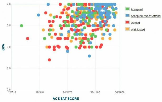 Skidmore College Applicants 'Selvrapporterte GPA / SAT / ACT-graf.