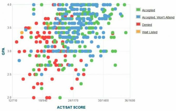 Brooklyn College-søkernes egenrapporterte GPA / SAT / ACT-graf.