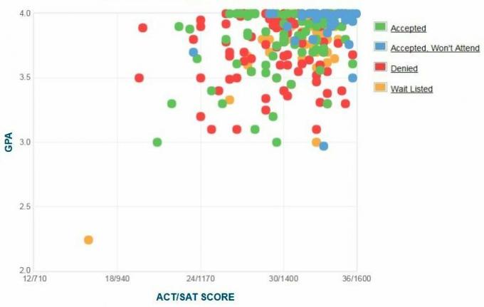 Haverford College Applicants 'Selvrapporterte GPA / SAT / ACT-graf.