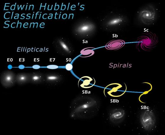 Hubble-tuninggaffel av galakseformer.