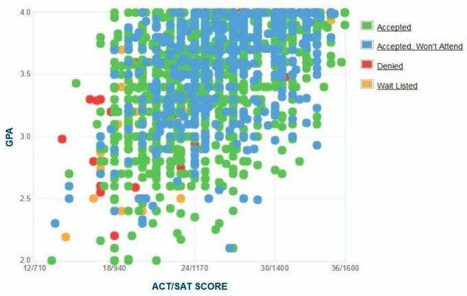 University of Kentucky-søkernes egenrapporterte GPA / SAT / ACT-graf.