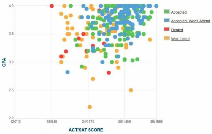 Muhlenberg College-søkernes egenrapporterte GPA / SAT / ACT-graf.