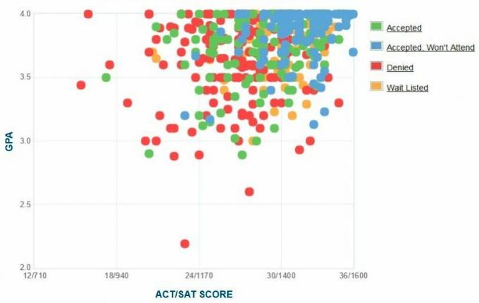 Bucknell University-søkernes egenrapporterte GPA / SAT / ACT-graf.