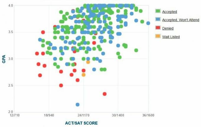 Hanover College-søkernes egenrapporterte GPA / SAT / ACT-graf.