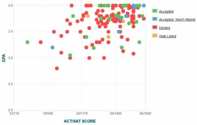 Cooper Union Applicants 'Selvrapporterte GPA / SAT / ACT-graf.