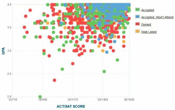 Johns Hopkins-søkernes egenrapporterte GPA / SAT / ACT-graf