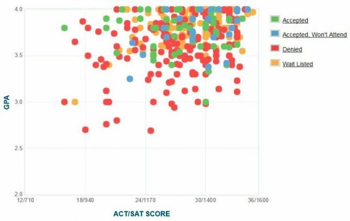 Pitzer College-søkernes egenrapporterte GPA / SAT / ACT-graf.