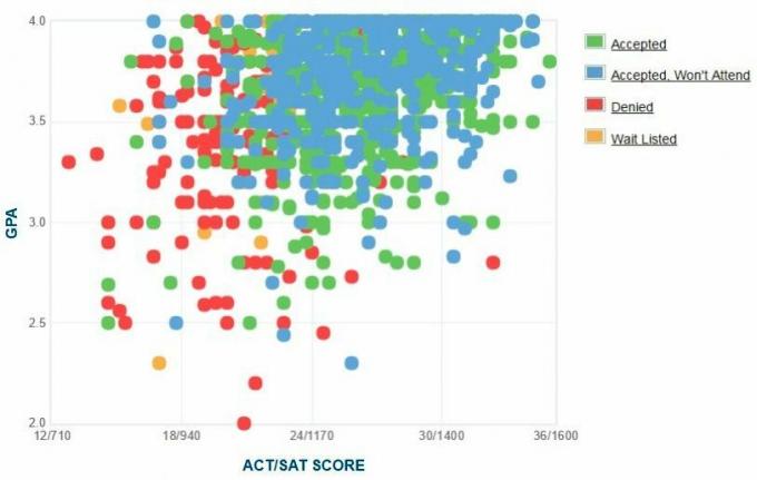 Mercer University Applicants 'Selvrapporterte GPA / SAT / ACT-graf.