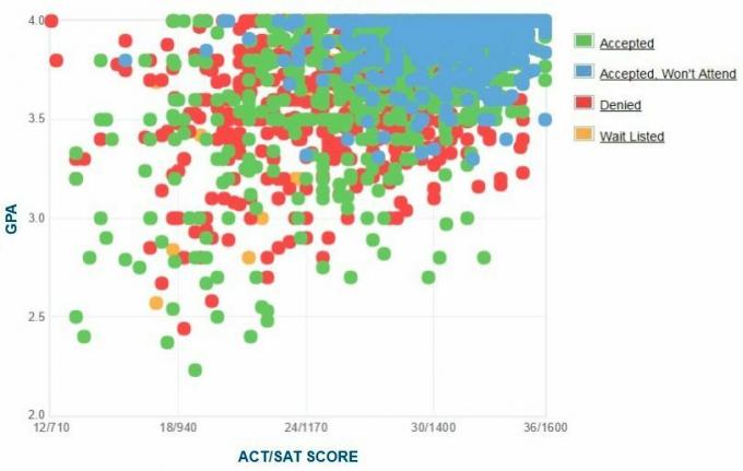 University of South California Applicants 'Selvrapporterte GPA / SAT / ACT-graf.