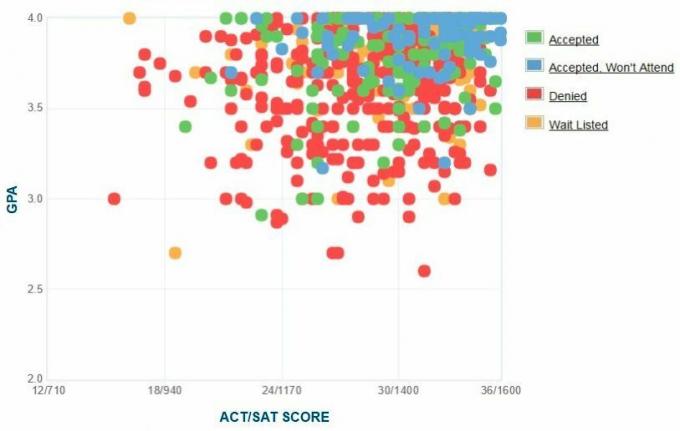 Wesleyan University Applicants 'Selvrapporterte GPA / SAT / ACT-graf.