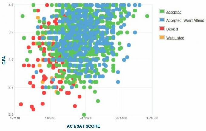 Florida Gulf Coast University-søkernes egenrapporterte GPA / SAT / ACT-graf.