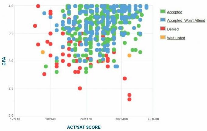 DePauw University Applicants 'Selvrapporterte GPA / SAT / ACT-graf.