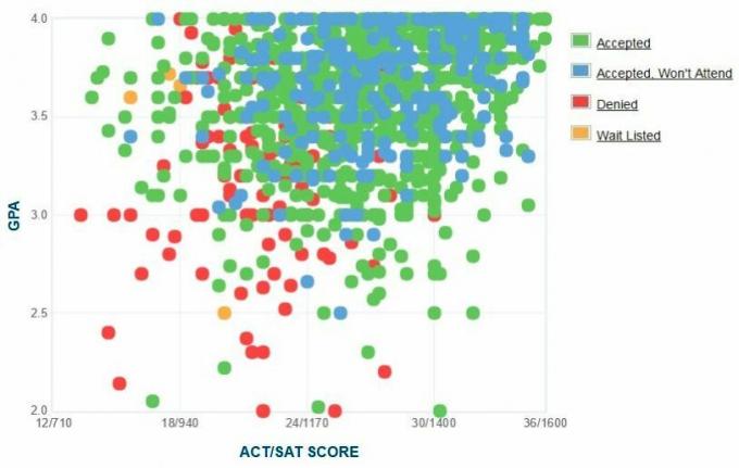 University of Texas i Dallas Applicants 'Selvrapporterte GPA / SAT / ACT-graf.