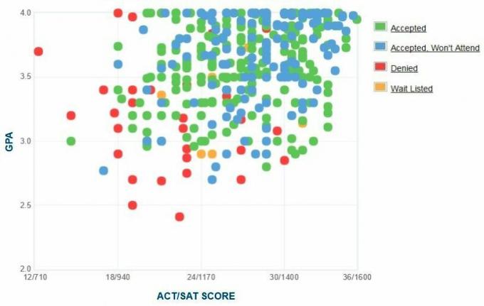 Beloit College-søkernes egenrapporterte GPA / SAT / ACT-graf.