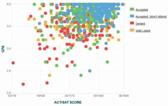 Wake Forest University-søkernes egenrapporterte GPA / SAT / ACT-graf.