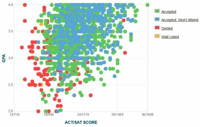 University of North Carolina at Greensboro Applicants 'Selvrapporterte GPA / SAT / ACT-graf.