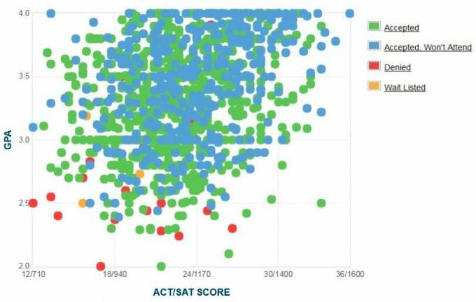 Humboldt State University Applicants 'Selvrapporterte GPA / SAT / ACT-graf.