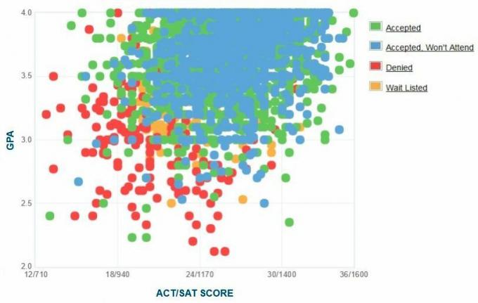 George Mason University-søkernes egenrapporterte GPA / SAT / ACT-graf.