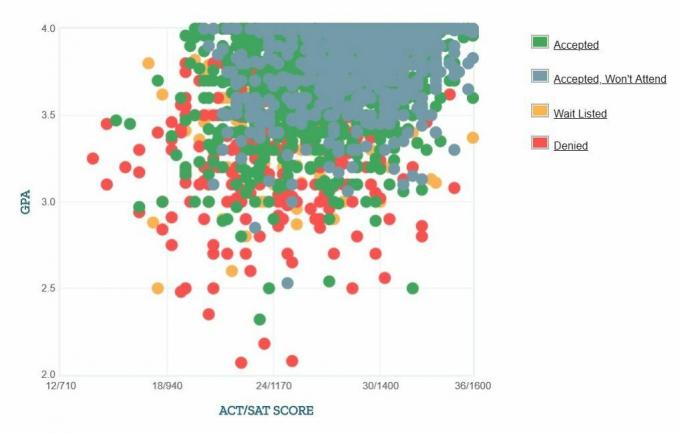 Virginia Tech-søkernes egenrapporterte GPA / SAT / ACT-graf.