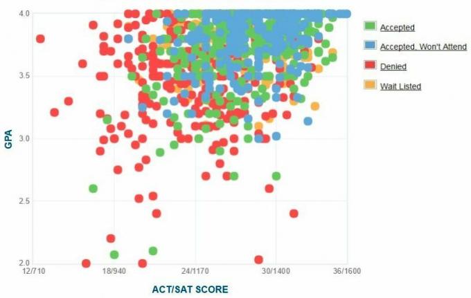 Pepperdine University Applicants 'Selvrapporterte GPA / SAT / ACT-graf.