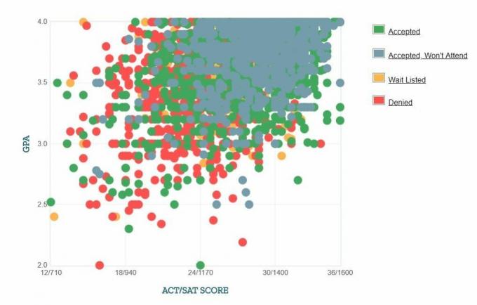 University of Miami-søkernes egenrapporterte GPA / SAT / ACT-graf.