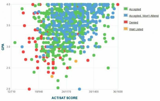 University of Hawaii at Manoa Applicants 'Selvrapporterte GPA / SAT / ACT-graf.