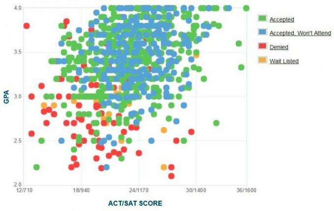 Montclair State University Applicants 'Selvrapporterte GPA / SAT / ACT-graf.